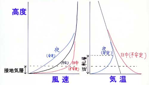 気温と風速鉛直分布の関係