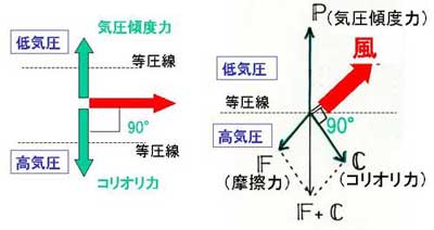 風向と気圧傾度の関係