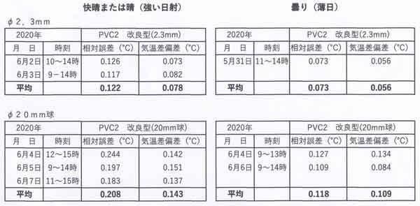 相対誤差一覧表