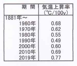 100年当たり気温上昇率の表