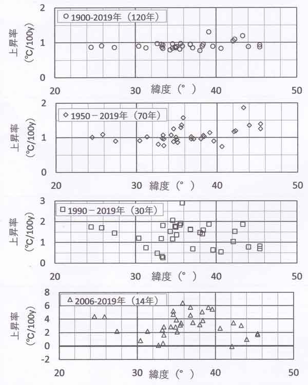 期間と昇温率の緯度分布