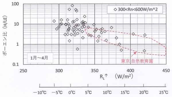 ボーエン比、寒候期