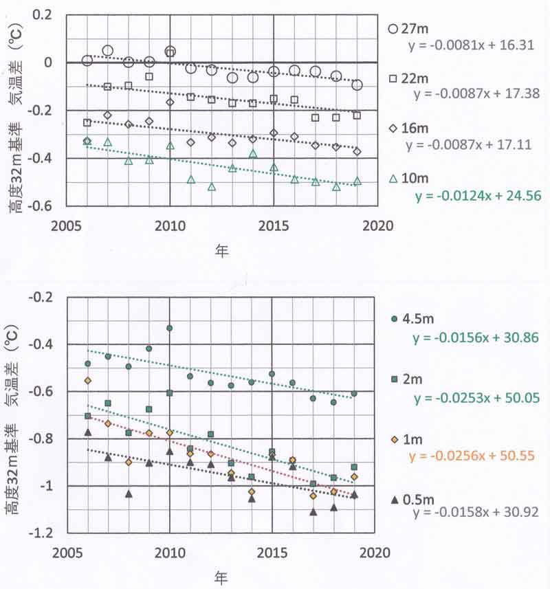 32mを基準とした各高度の気温