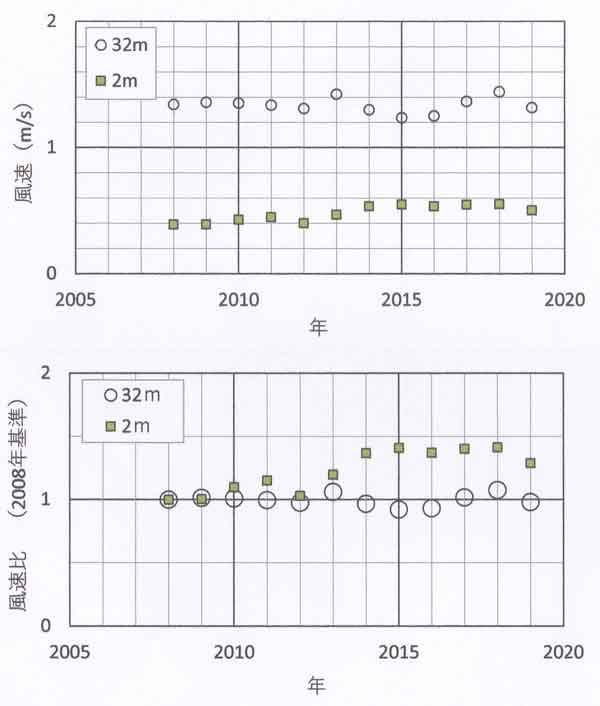 風速の長期変化