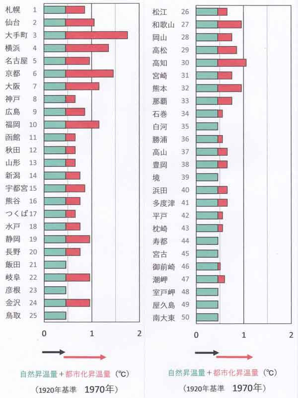 都市化と自然昇温の和、1970年時点