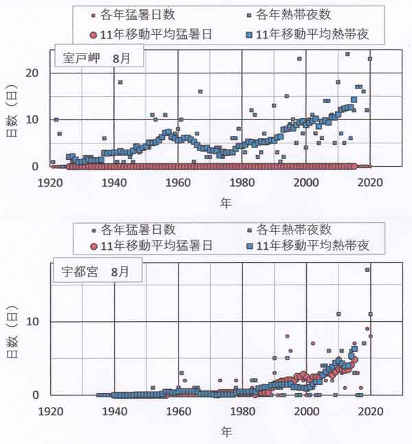 猛暑日・熱帯夜の経年変化