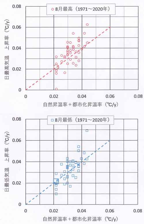 日最高・最低気温の上昇率と自然＋都市