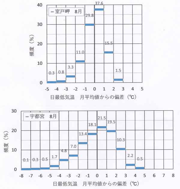 頻度分布、最低