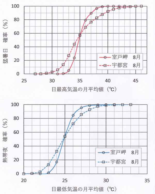 発生確率