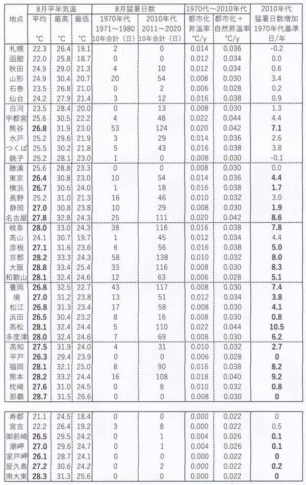 8月平均気温、ほか