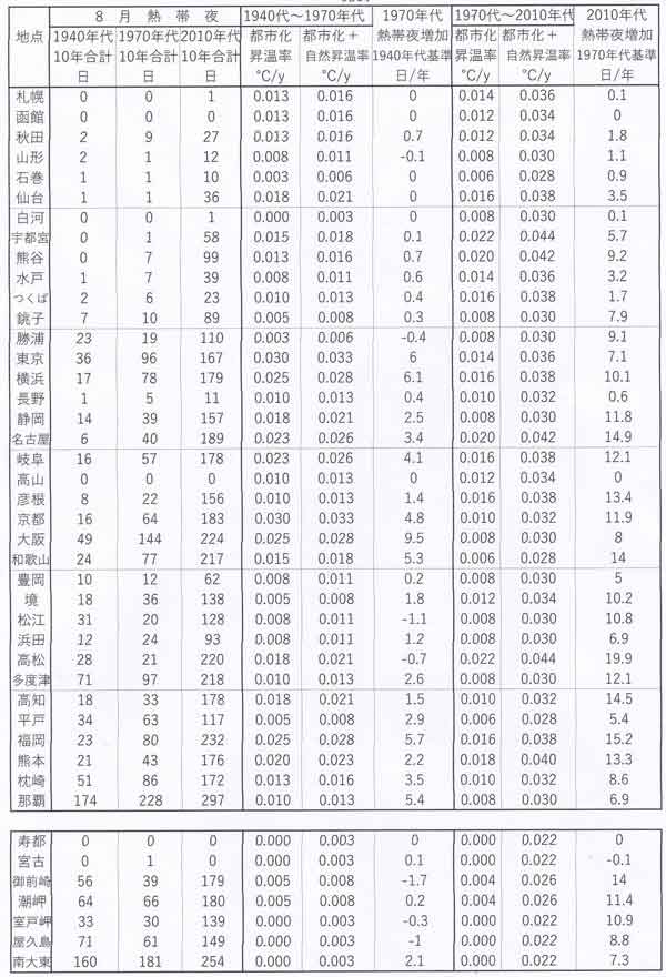 8月の熱帯夜数、ほか