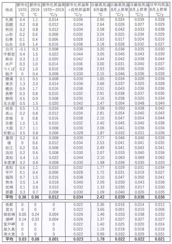 1970、2019年の都市化昇温率ほか