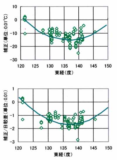 4回観測の補正