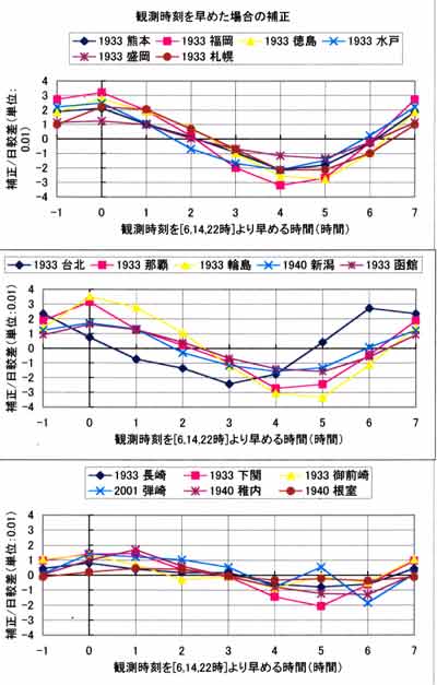 3回の観測時刻のずれ