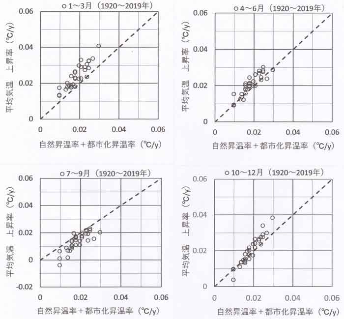 気温上昇率1920-2019