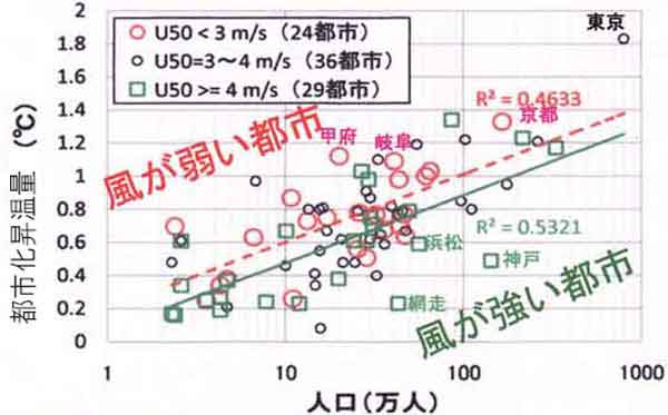 都市人口と都市化昇温量