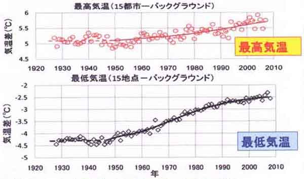 15都市の日較差の経年変化