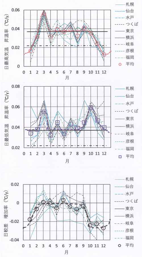 月別昇温率9都市