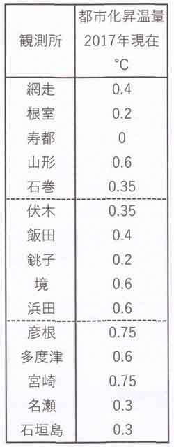 気象庁15観測所の表