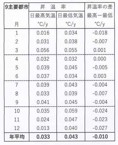 月別昇温率表9都市