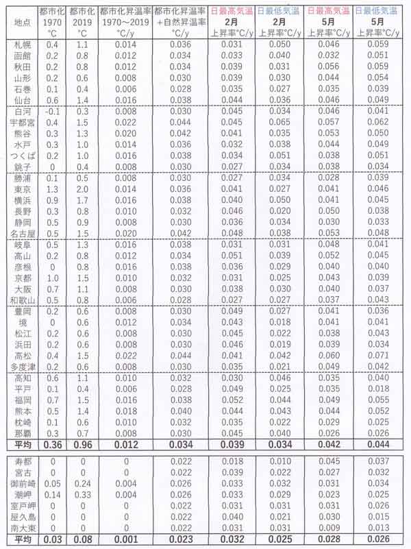 昇温率2月と5月