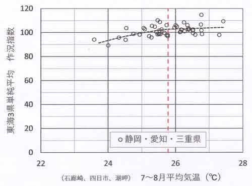 作況指数、東海