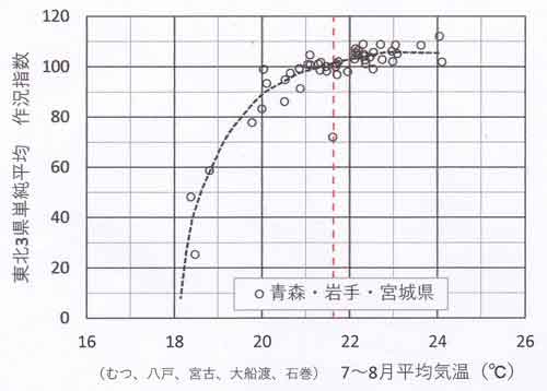 作況指数、東北