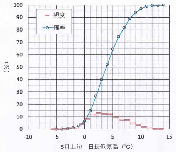 頻度分布