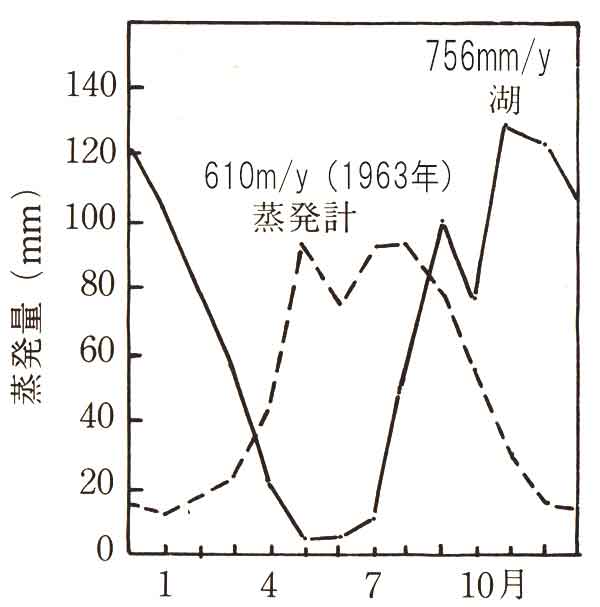 十和田湖蒸発量