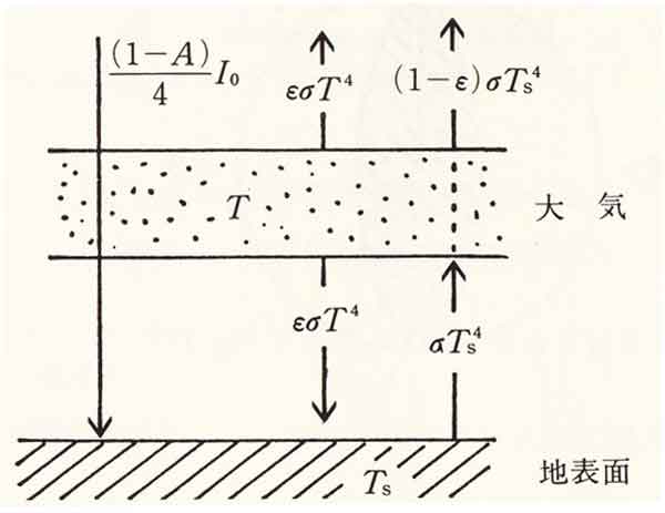 大気と地表面のエネルギーのやりとり