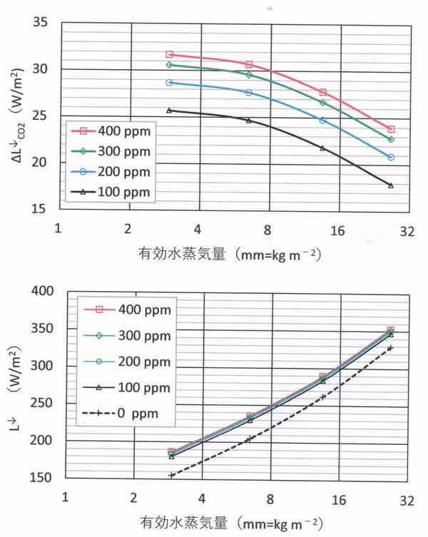 有効水蒸気量の全量と地上の長波放射量