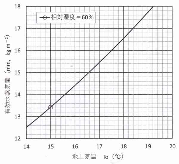 地上気温と有効水蒸気量の全量の関係