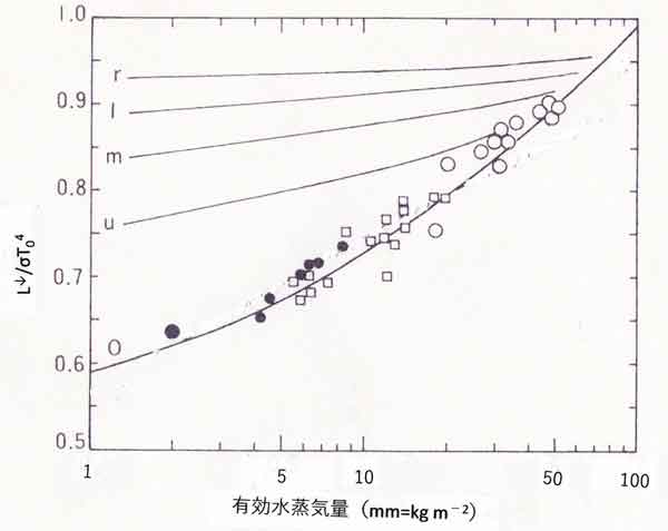 大気放射の射出率と水蒸気量