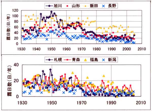 霧日数旭川、札幌