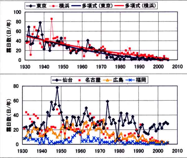 霧日数東京、仙台