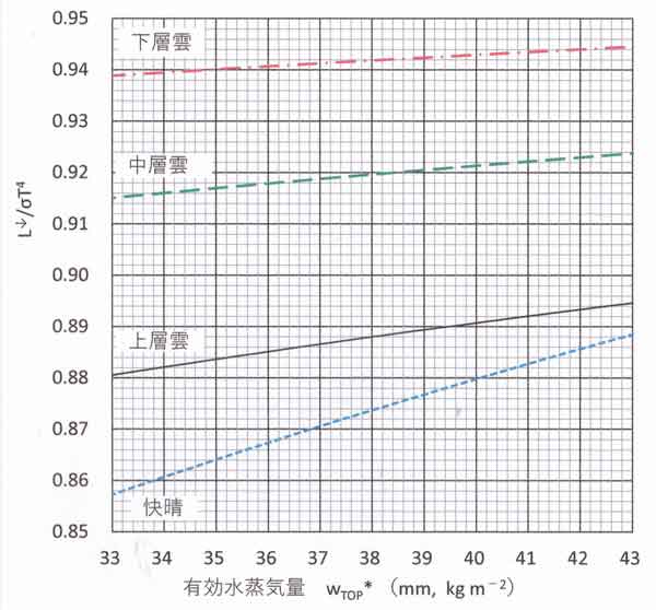 大気放射量と有効水蒸気量の関係