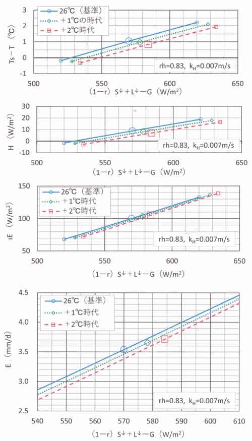 熱収支量と有効入力量の関係