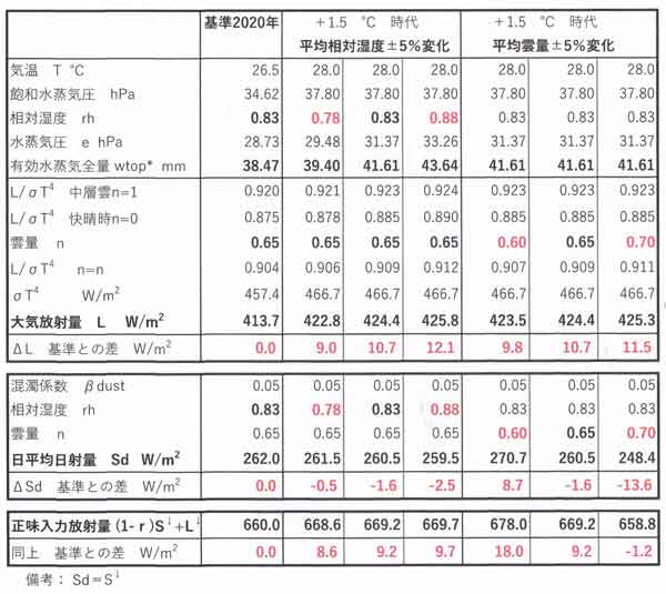 日射大気放射