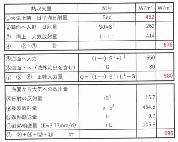 表熱収支海面大気まとめ