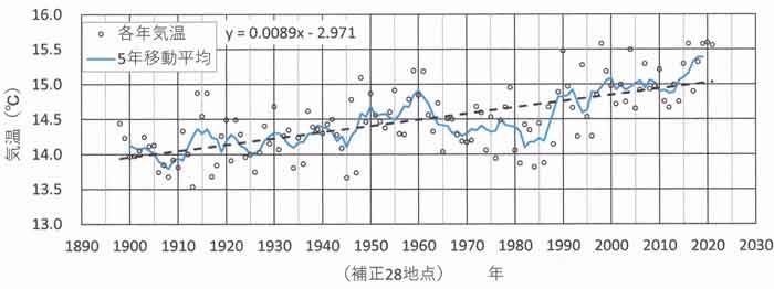 気温長期変化28地点