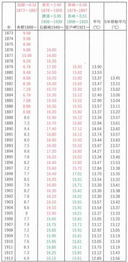 長期143年間3地点気温