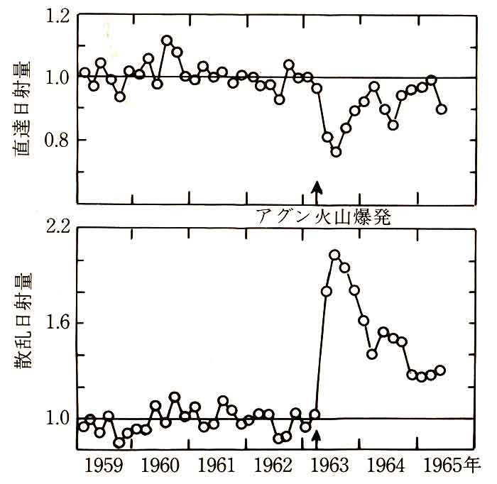 日射量の減少