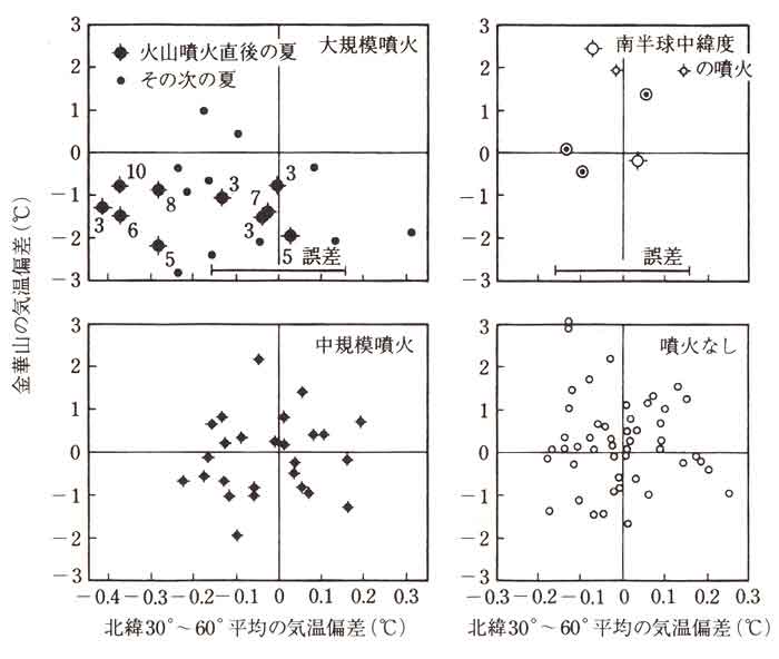 北半球中緯度気温偏差と金華山の関係