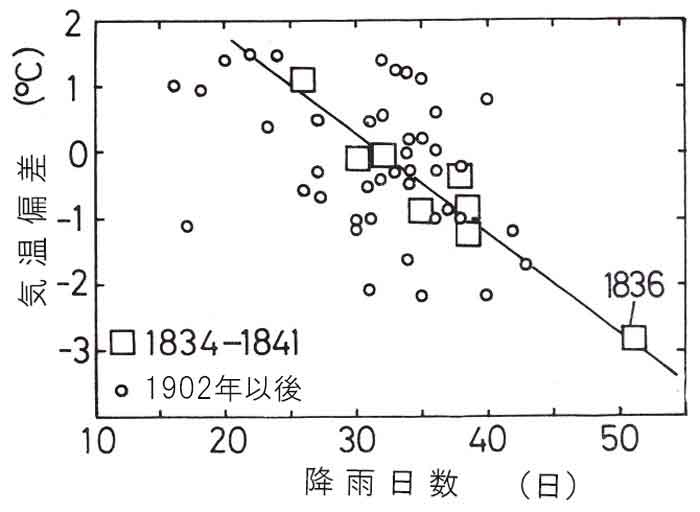 気温偏差と雨日数の関係