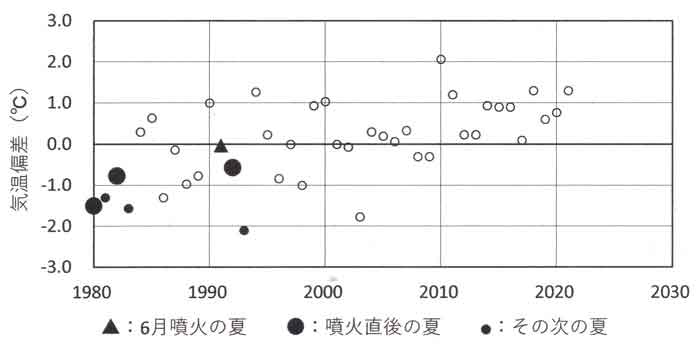 石巻の夏の気温偏差