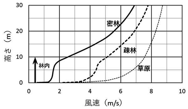 風速鉛直分布模式図