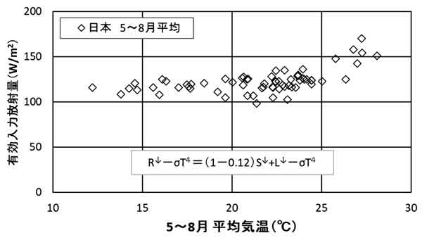 暖候期の有効入力放射量