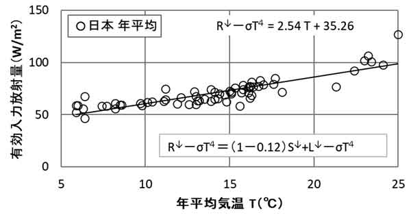 年平均の有効入力放射量