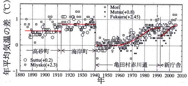 函館宮古気温差