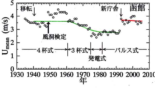 函館の風速変化